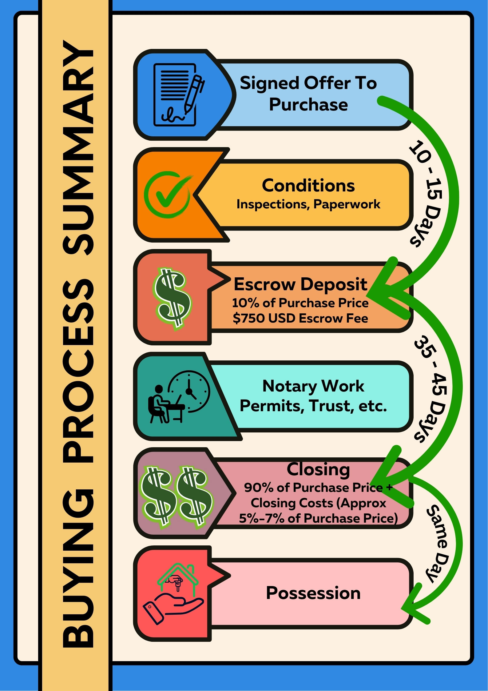 Buying Process Summary